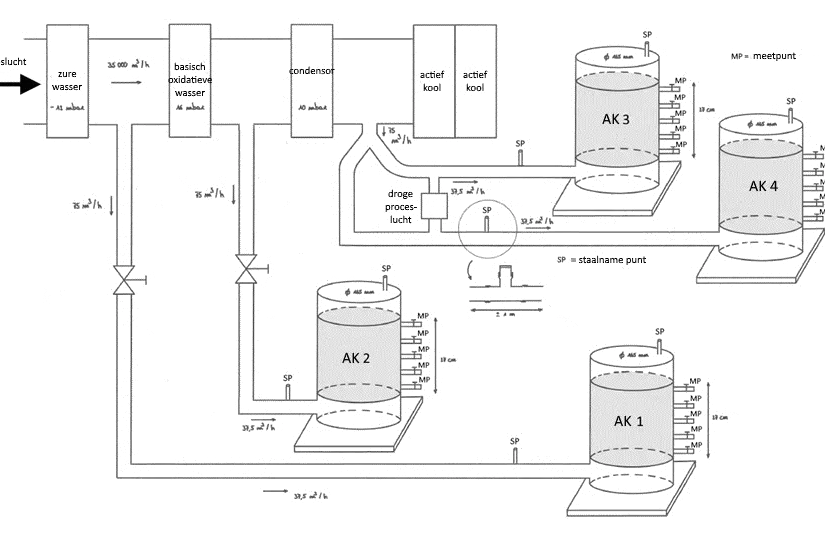Schematic of pilot setup AK filters